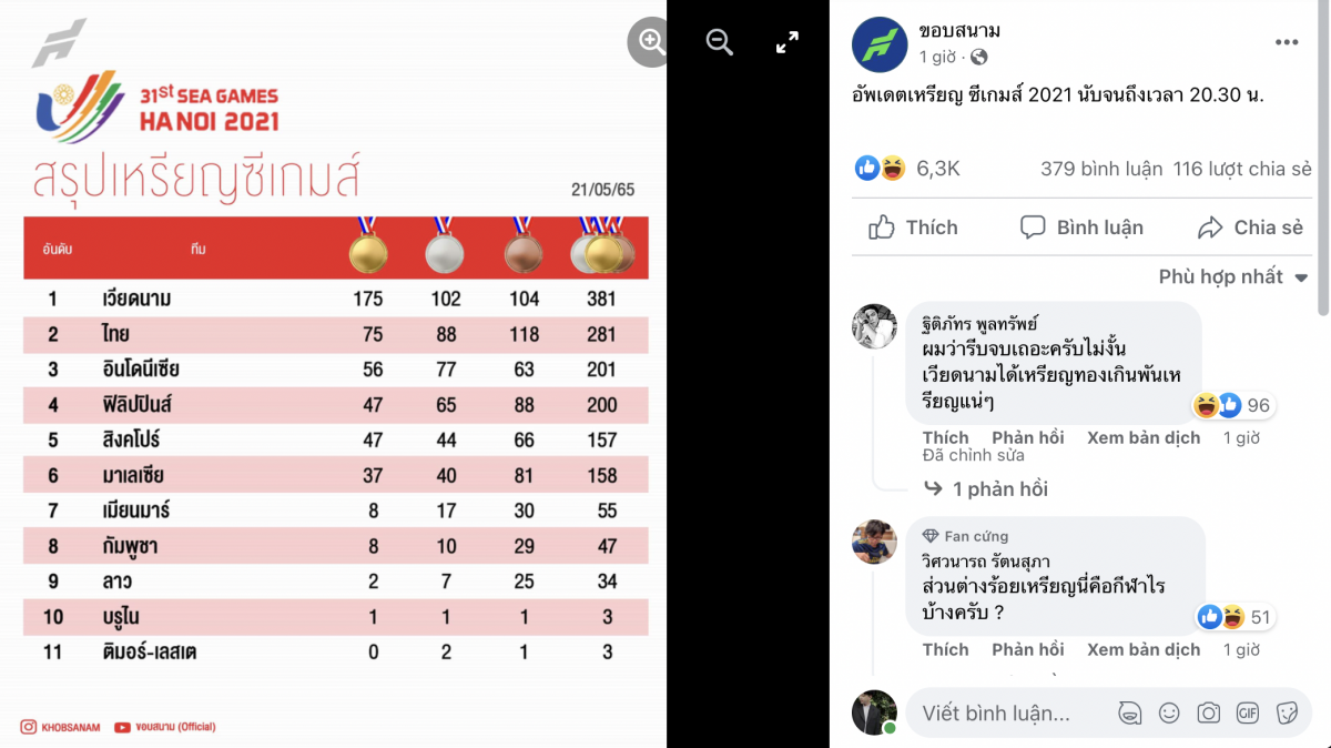 Việt Nam 'vô đối' ở SEA Games 31, CĐV Thái Lan buông lời châm biếm: 'Đây là trò hề'