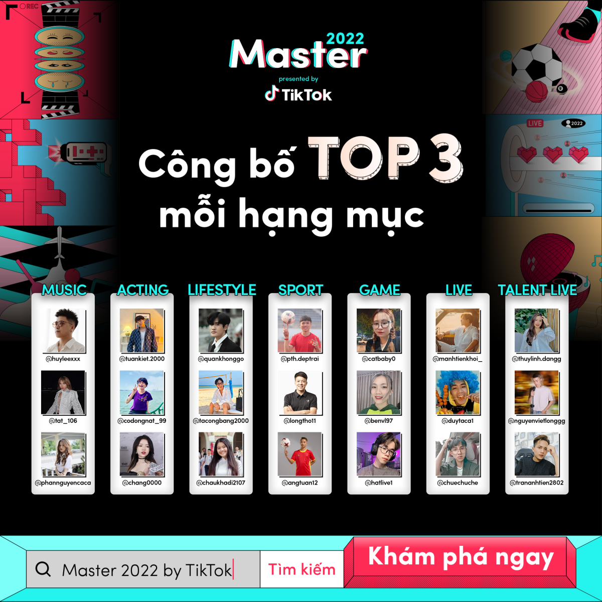 Top 3 thí sinh tài năng dẫn đầu các lĩnh vực nội dung chiến thắng đầy thuyết phục tại vòng bình chọn Master 2022 by TikTok